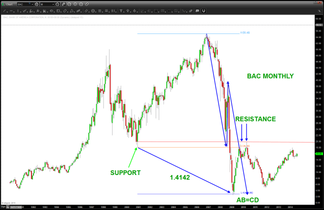 PATTERNS behind the low in BAC