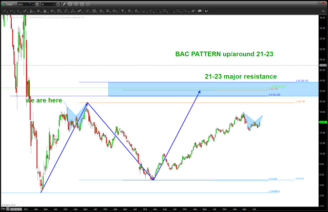 BAC PATTERN up at 21-23