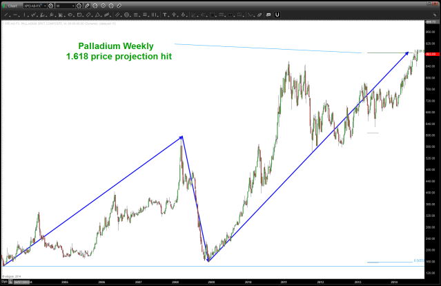 Palladium 1.618 Price Projection