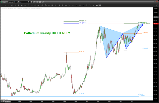 Butterfly SELL pattern