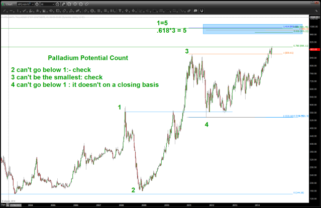 Palladium Count Potential