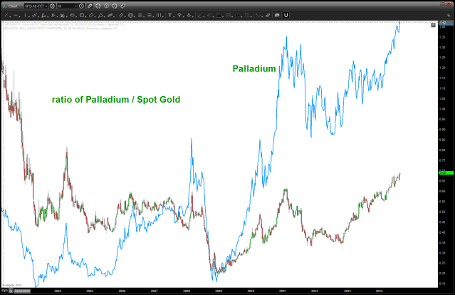 note, palladium prices overlaid and how the ratio is nicely synced w/ the highs and lows.