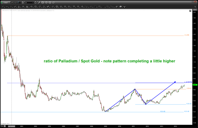 ratio of XPD / XAU - note pattern completing a little higher