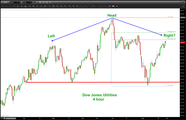 4 hour chart showing formation of potential head and shoulders