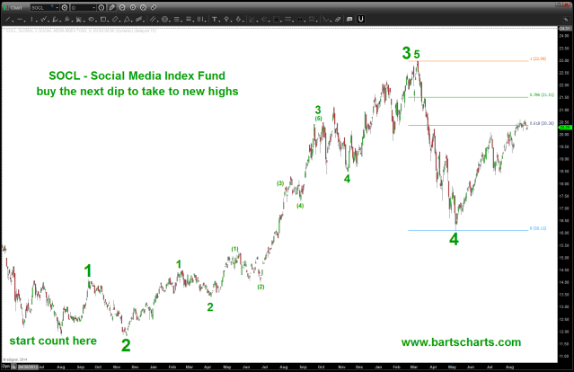 NOTE - going to call the last high a 3 and see this move ongoing taking out a new high