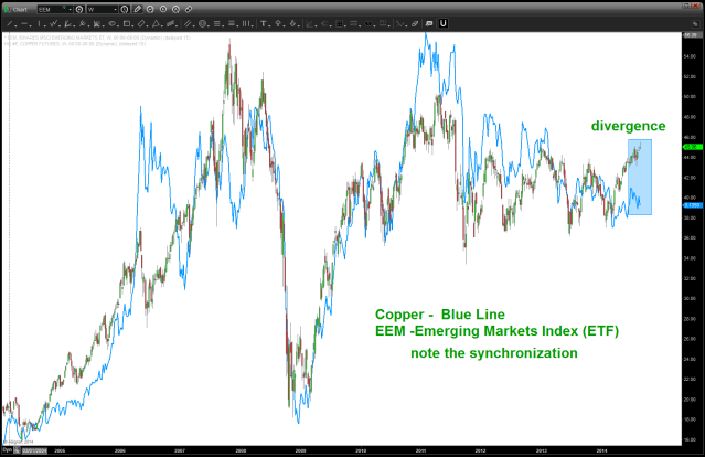 note the CLOSE correlation of Copper and EEM for a "pretty long" time