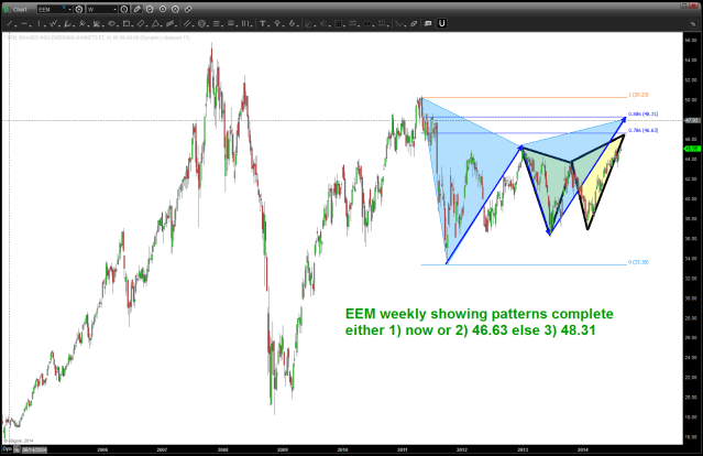 FXI sell pattern ...