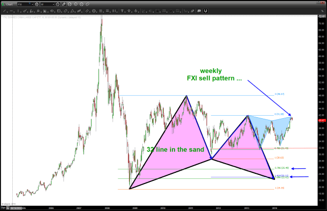 FXI sell pattern complete