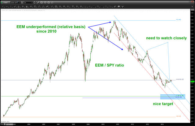 Relative Strength of EEM / SPY 