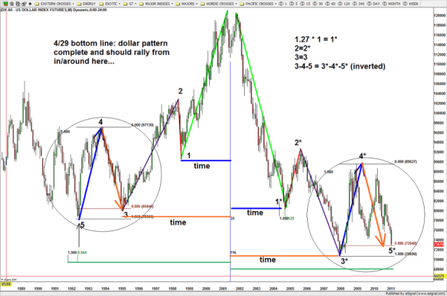 long term US Dollar Foldback