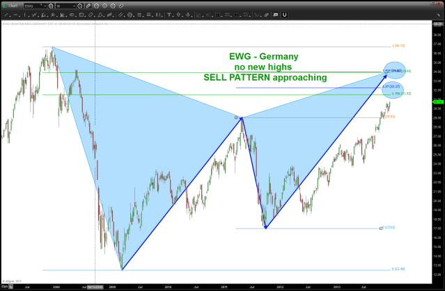 the SELL PATTERN approaching