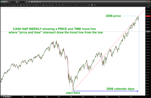 a "perfect" price and time trendline