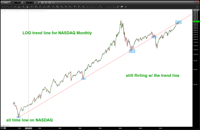 LOG trend line from the all time low on the NASDAQ