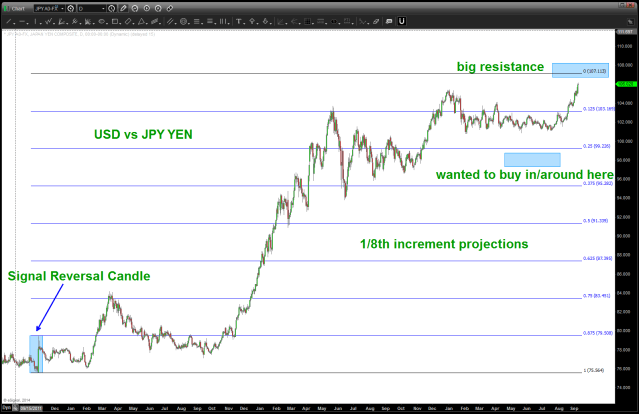 Daily USD vs JPY