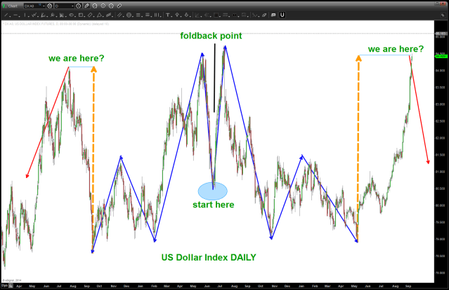 Dollar Index Foldback - next leg complete