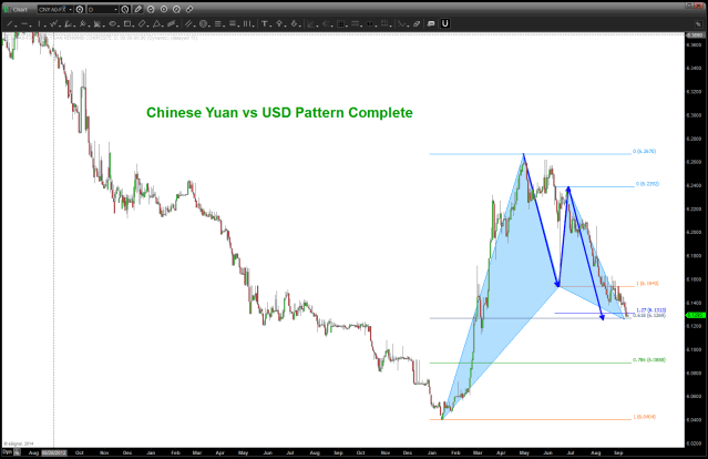 PATTERN COMPLETE - BUY USD vs CHINESE YUAN
