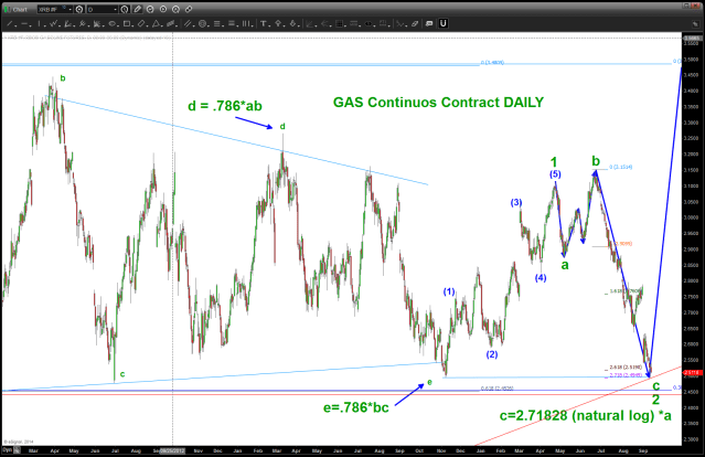 GASOLINE FUTURES continuous contract - DAILY