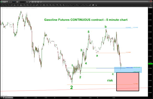 5 minute chart