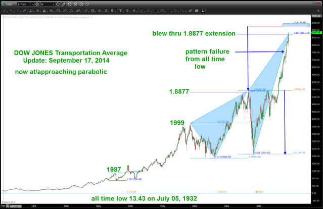 some other projections shown for the Transports