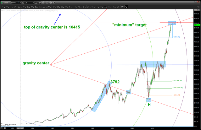 gravity center harmonics