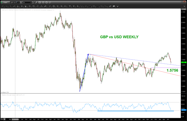GBP vs USD WEEKLY
