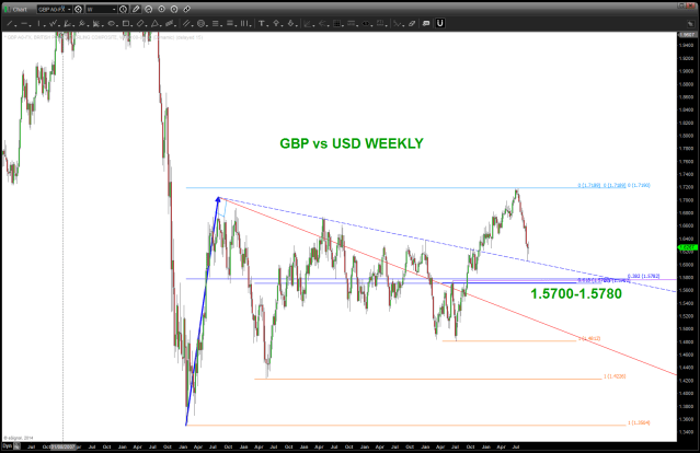 Great British Pound Weekly