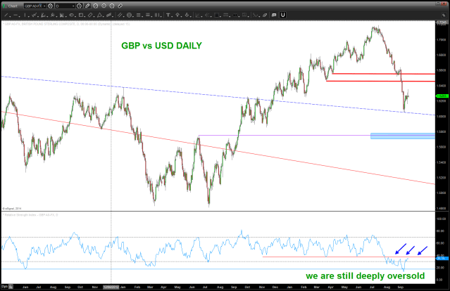 GBP vs USD DAILY