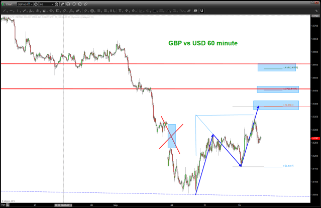 GBP vs USD 60 minute