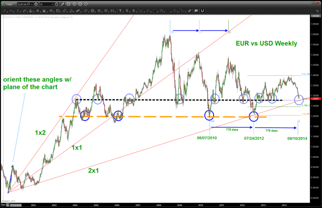 EURO vs USD weekly