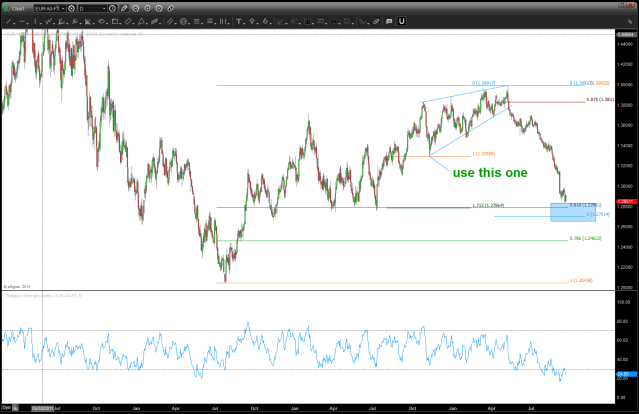 EURO vs USD Daily