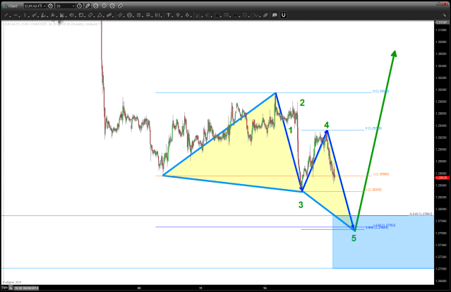 EURO vs USD 30 minute