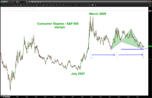 XLP / SPX - note divergence and NO NEW LOWS on the ration ....