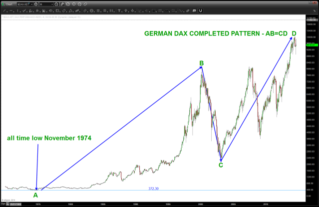 GERMAN DAX Monthly AB=CD from all time how to all time high - COMPLETE