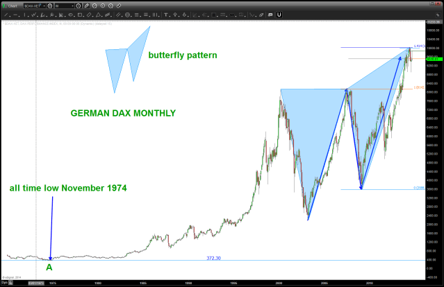 Butterfly #1 on German Dax