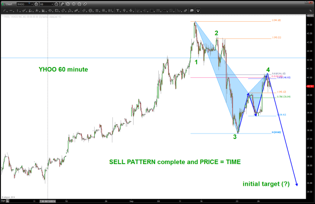 YHOO SELL PATTERN