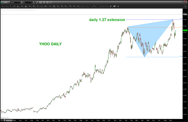 YHOO DAILY 1.27 pattern into Alibaba IPO