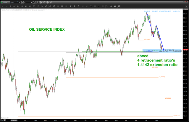 OIL SERVICES INDEX support