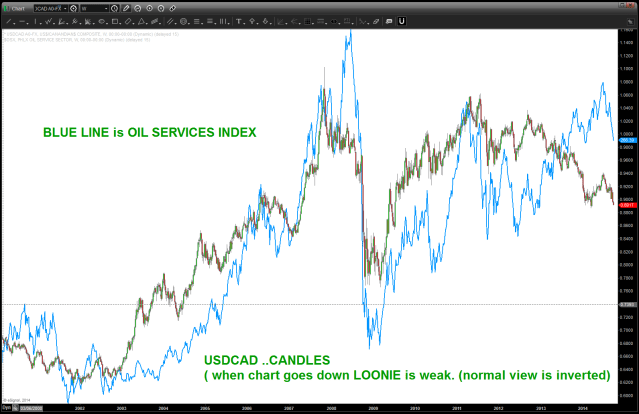 LOONIE and OIL SERVICES INDEX