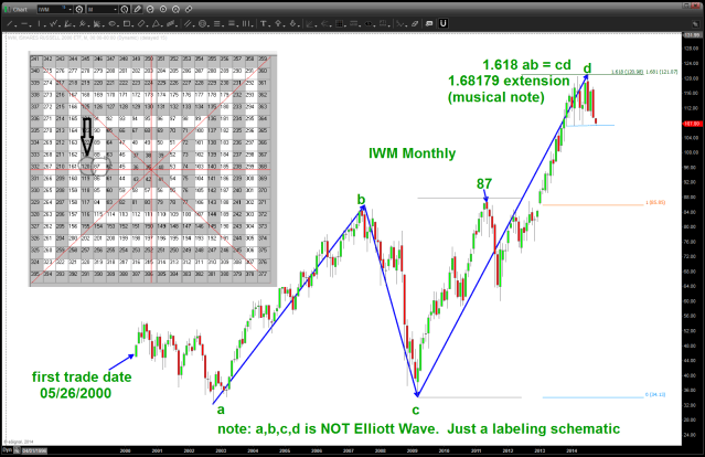 IWM