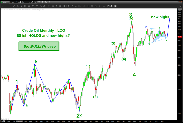 Crude Oil the BULL case)