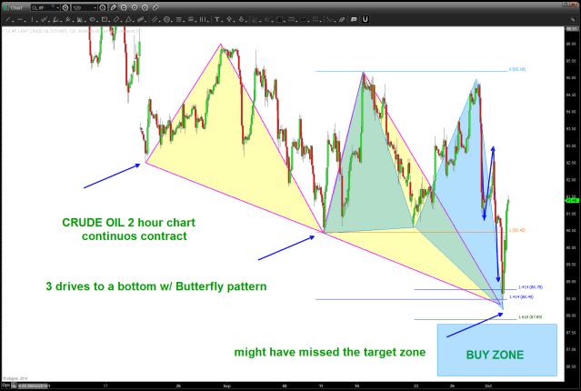 Crude Oil Intraday Patterns completing
