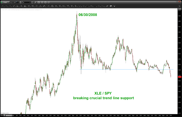 XLE / SPY