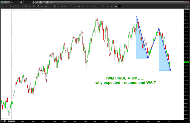 PRICE = TIME on IWM