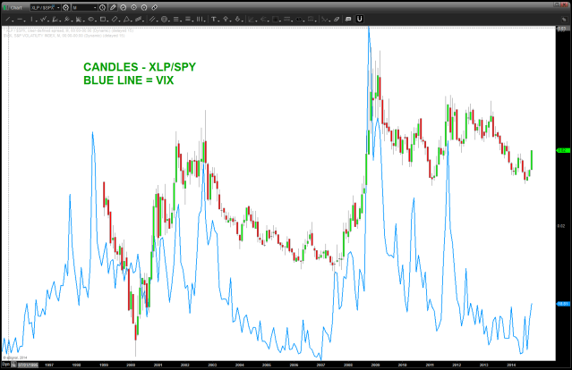 XLP / SK&P w/ VIX overlaid on top of it