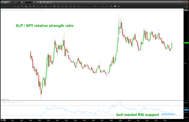XLP/SPY ratio found support on bullish RSI zone