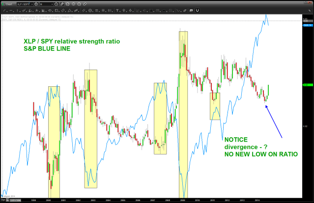XLP / SPY ratio w/ S&P overlaid on top of it ... NOTE divergence since 2012