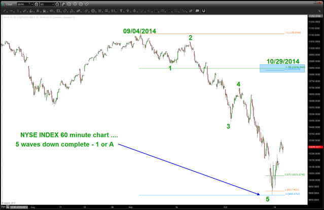 NYSE INDEX