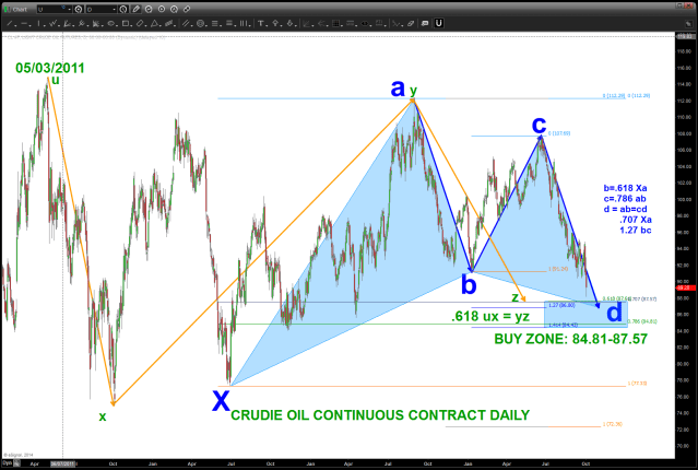 Crude Oil Daily Pattern