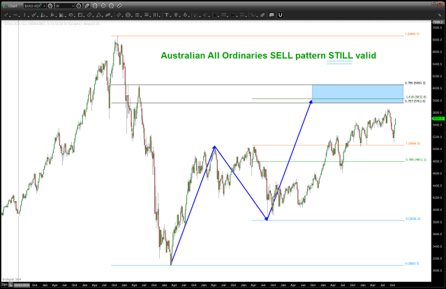 All Ordinaries SELL PATTERN
