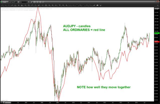 AUD vs USD and All Ordinaries